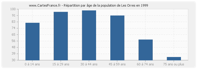Répartition par âge de la population de Les Orres en 1999